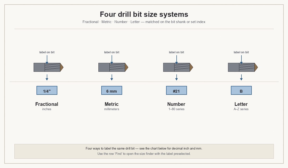 Four drill bit size systems: fractional, metric, number, and letter labels