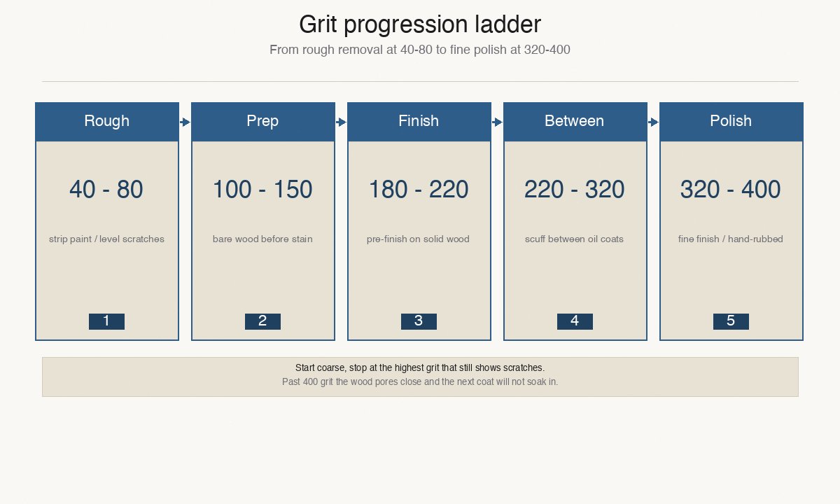 Grit progression ladder from coarse 40 grit to fine 400 grit for wood finishing